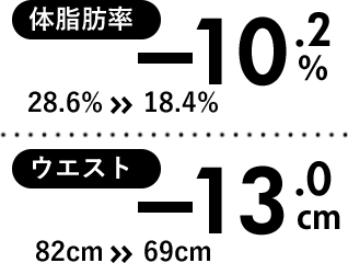 体脂肪率　-10.2%　28.6%>>18.4%　ウエスト　-13.0cm　82cm>>69cm