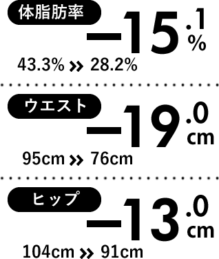 体脂肪率　-10.2%　28.6%>>18.4%　ウエスト　-13.0cm　82cm>>69cm