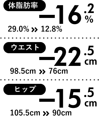 体脂肪率　-10.2%　28.6%>>18.4%　ウエスト　-13.0cm　82cm>>69cm