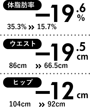 体脂肪率　-19.6%　35.3%>>15.7%　ウエスト　-13.0cm　82cm>>69cm