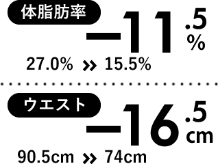 体脂肪率　-11.5%　27.0%>>15.5%　ウエスト　-16.5cm　90.5cm>>74cm