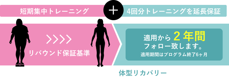 短期集中トレーニング 4回分トレーニングを延長保証