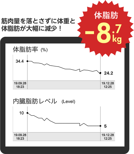 筋肉量を落とさずに体重と体脂肪が大幅に減少！