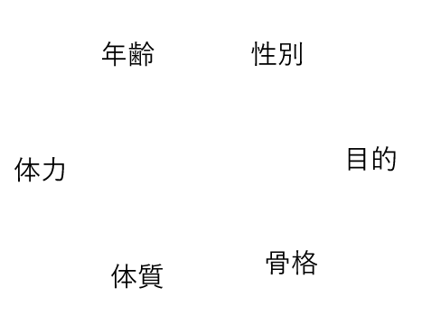 性別・目的・骨格・体質・体力・年齢